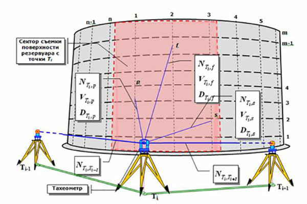 схема градуировки резервуаров
